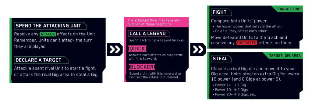 Cyberpunk TCG - Attack Phase Diagramm Beta-Regeln (Quelle: cyberpunktcg.com)