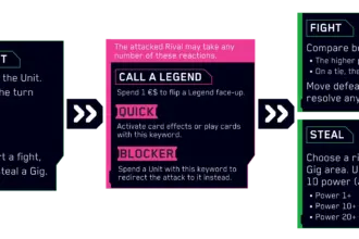 Cyberpunk TCG - Attack Phase Diagramm Beta-Regeln (Quelle: cyberpunktcg.com)
