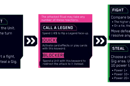 Cyberpunk TCG - Attack Phase Diagramm Beta-Regeln (Quelle: cyberpunktcg.com)