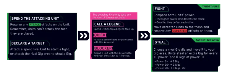 Cyberpunk TCG - Attack Phase Diagramm Beta-Regeln (Quelle: cyberpunktcg.com)
