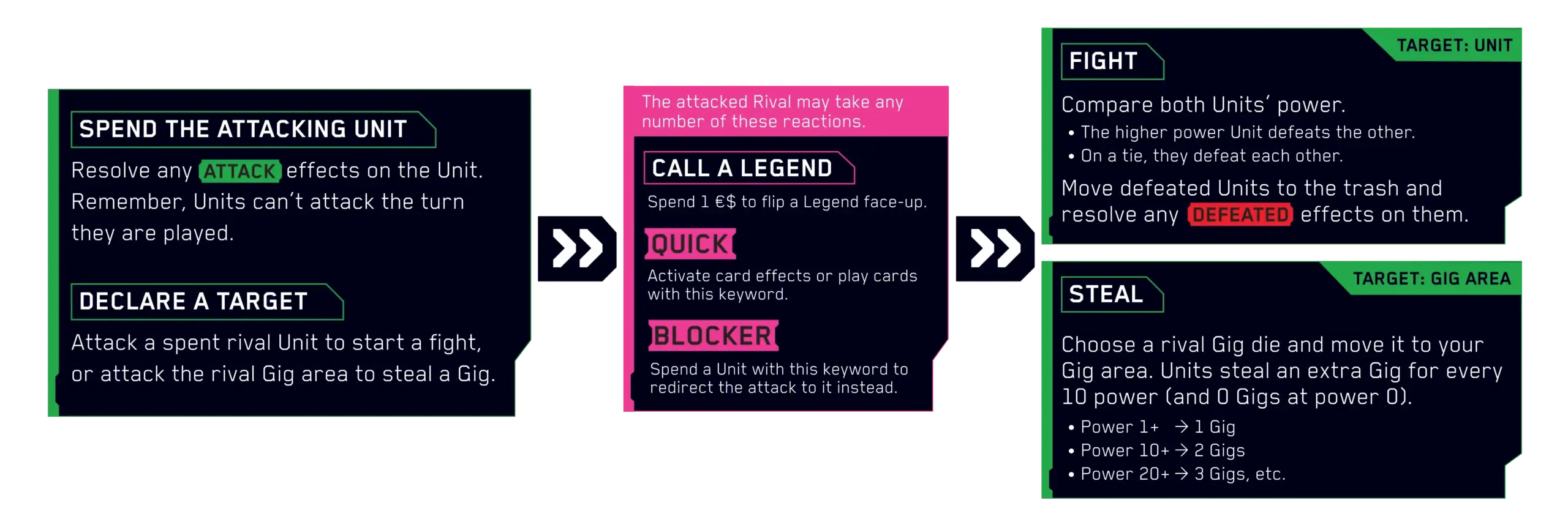 Cyberpunk TCG - Attack Phase Diagramm Beta-Regeln (Quelle: cyberpunktcg.com)