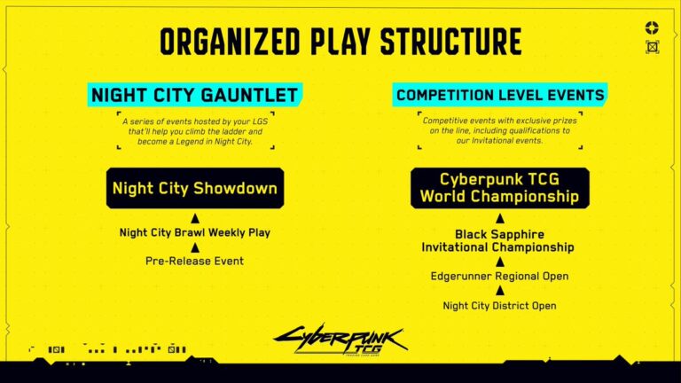 Cyberpunk TCG Organized Play Structure - von Night City Brawl bis zur World Championship (Quelle: WeirdCo/X)